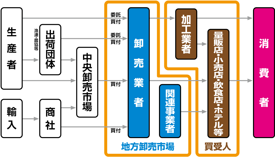 市場のしくみ 彦根市場とは 彦根総合地方卸売市場